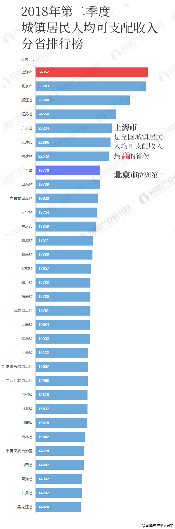 2018上半年城乡居民收入榜