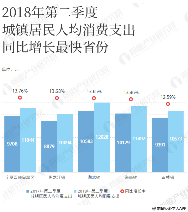 2018上半年城乡居民收入榜