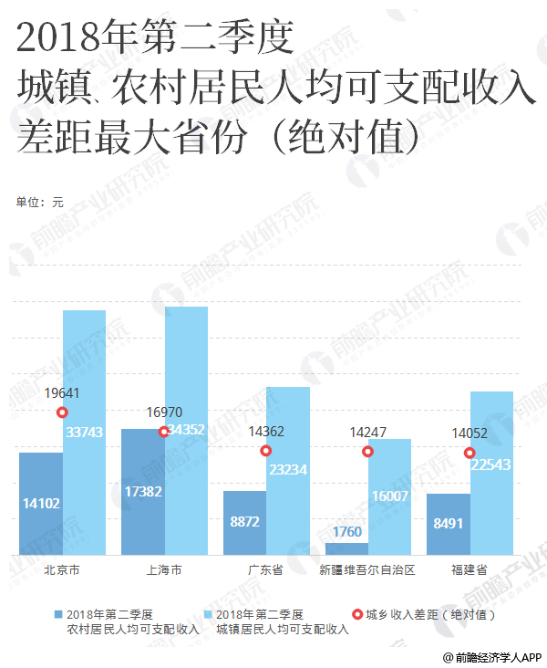 数据热2018上半年居民收入榜中国城乡收入差距大最高相差近10倍