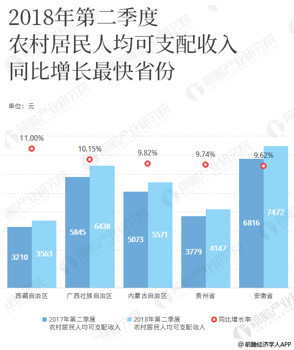 2018上半年城乡居民收入榜