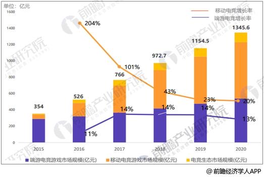 中国电竞市场规模