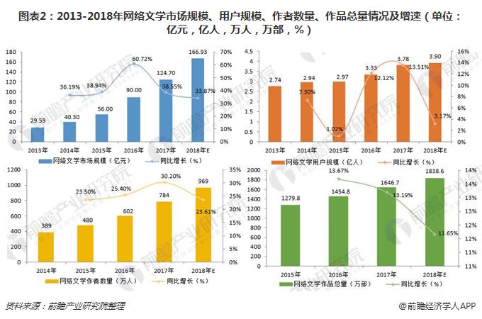 图表2：2013-2018年网络文学市场规模、用户规模、作者数量、作品总量情况及增速（单位：亿元，亿人，万人，万部，%）