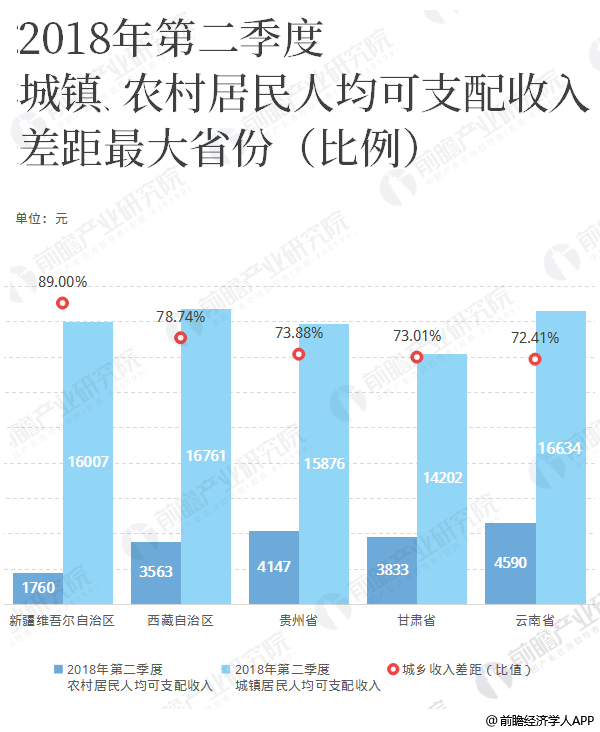 城乡gdp差异和城乡收入差距_齐建国 从国内长期发展趋势看中国当前经济形势(2)