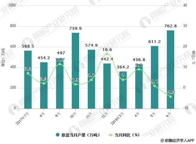 2017-2018年6月中国原盐产量统计及增长情况