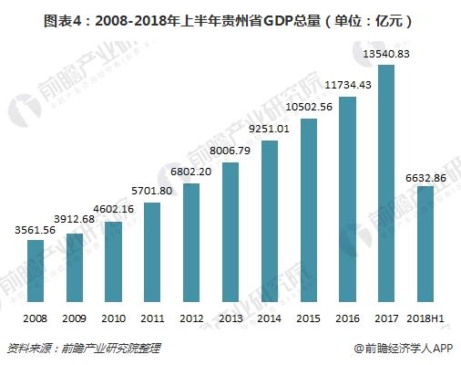 图表4：2008-2018年上半年贵州省GDP总量（单位：亿元）