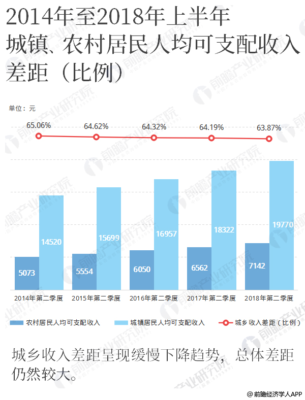 城乡可支配收入