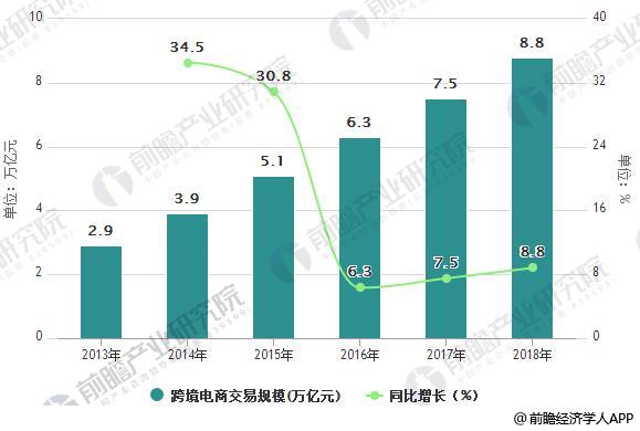 2013-2018年中国跨境电商交易规模统计及增长情况预测