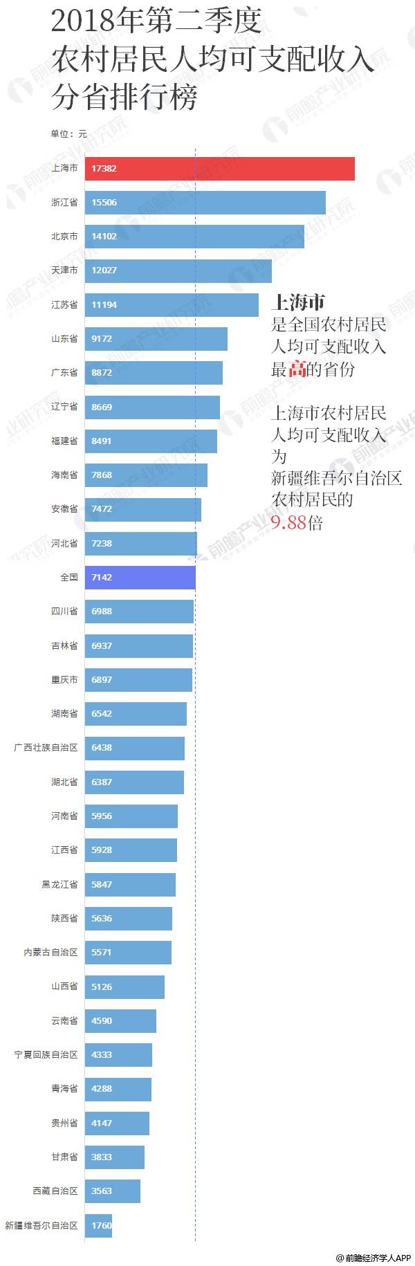 2018上半年城乡居民收入榜