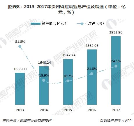 图表8：2013-2017年贵州省建筑业总产值及增速（单位：亿元，%）