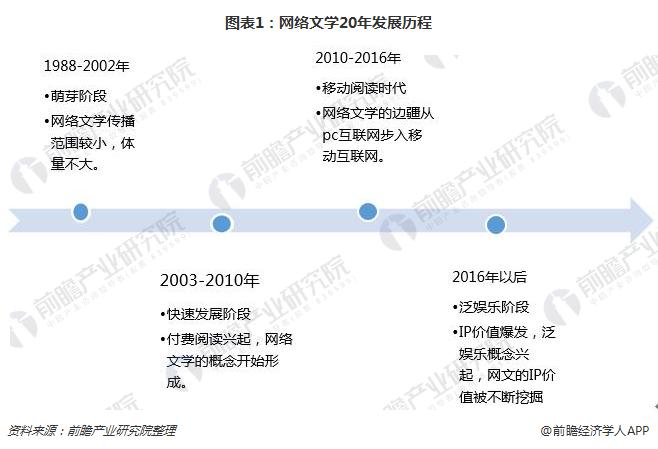图表1：网络文学20年发展历程