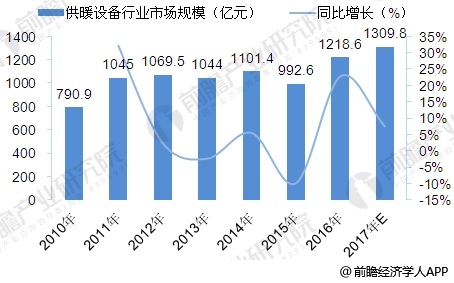 2010-2017年中国供暖设备行业市场规模