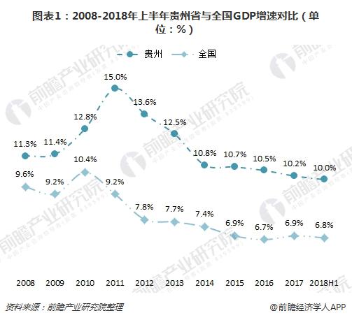 图表1：2008-2018年上半年贵州省与全国GDP增速对比（单位：%）