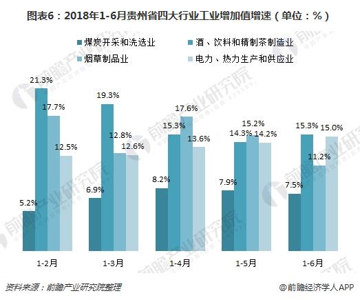 图表6：2018年1-6月贵州省四大行业工业增加值增速（单位：%）
