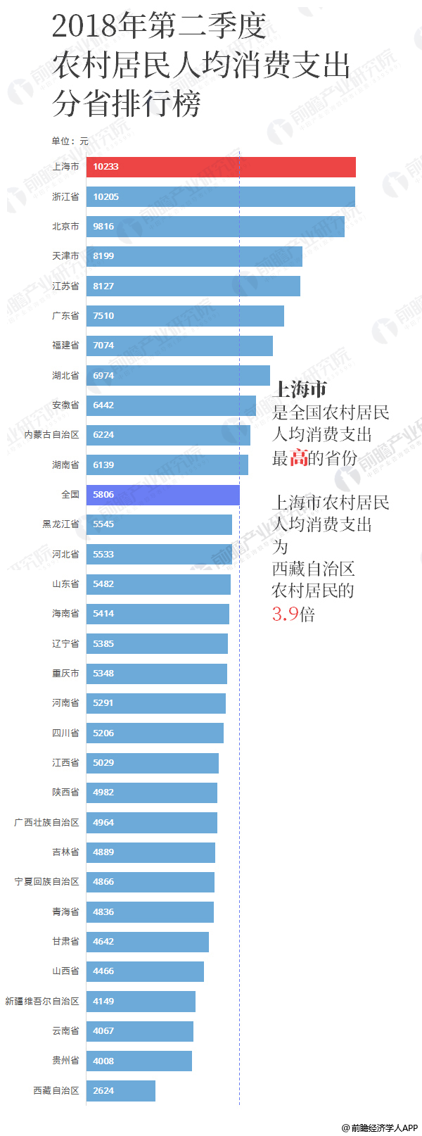 2018上半年城乡居民收入榜