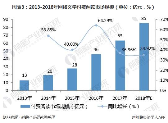 图表3：2013-2018年网络文学付费阅读市场规模（单位：亿元，%）