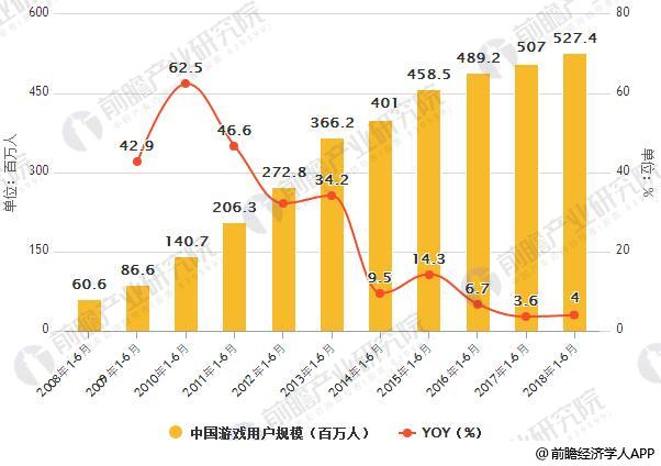 2008-2018年6月中国游戏用户规模统计及增长情况