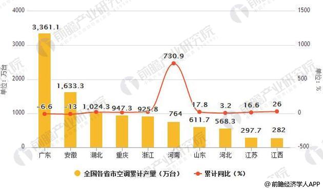 2018年6月全国各省市空调产量统计及增长情况