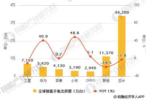 2018年Q2全球智能手机出货量统计及增长情况