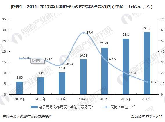 图表1：2011-2017年中国电子商务交易规模走势图（单位：万亿元，%）