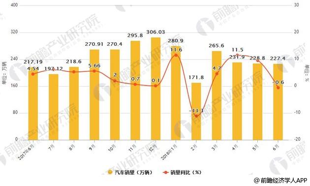 2017-2018年6月中国汽车产销量统计及增速情况
