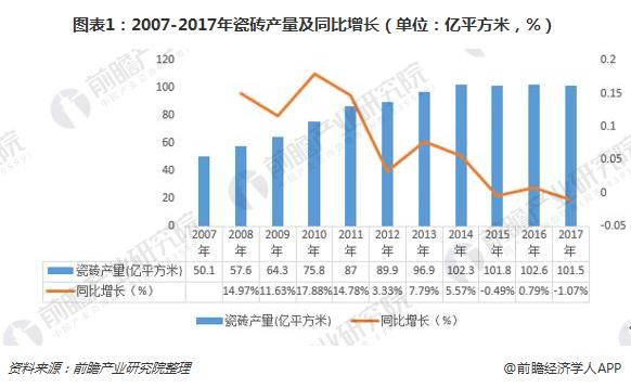 图表1：2007-2017年瓷砖产量及同比增长（单位：亿平方米，%）