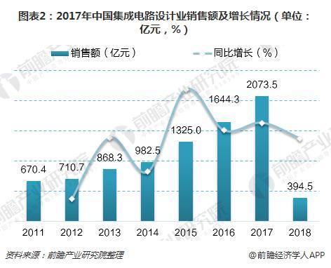 图表2：2017年中国集成电路设计业销售额及增长情况（单位：亿元，%）