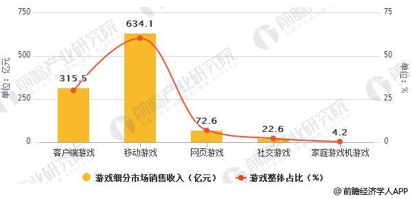 2018年6月中国游戏细分市场销售收入统计及占比情况