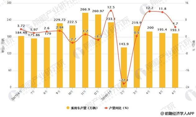 2017-2018年6月中国乘用车产销量统计及增速情况
