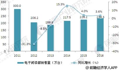 2011-2016年电子阅读器销量情况