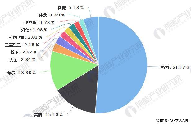 2018年1-6月中国空调市场品牌关注比例分布统计情况