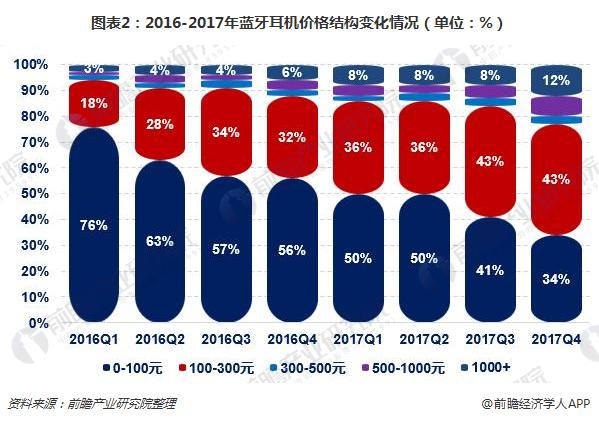图表2：2016-2017年蓝牙耳机价格结构变化情况（单位：%）