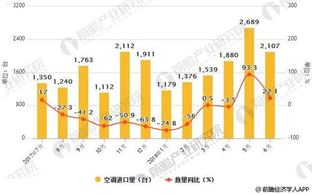 2017-2018年6月中国空调进口统计及增长情况