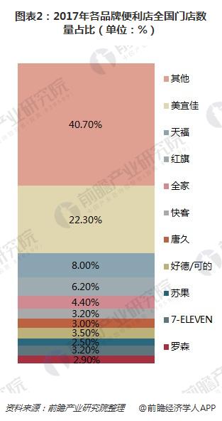 图表2：2017年各品牌便利店全国门店数量占比（单位：%）