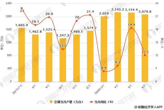 2017-2018年6月中国空调产量统计及增长情况