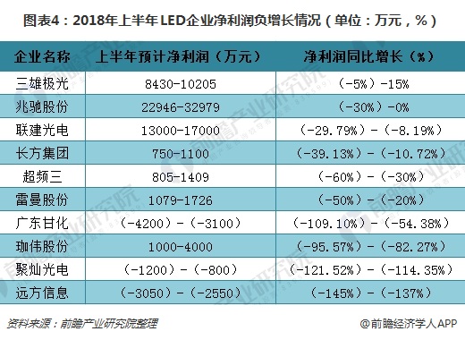 图表4：2018年上半年LED企业净利润负增长情况（单位：万元，%）