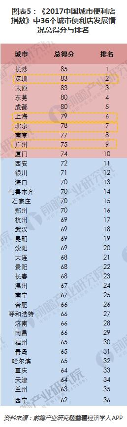 图表5：《2017中国城市便利店指数》中36个城市便利店发展情况总得分与排名
