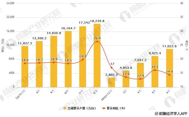 2017-2018年6月中国空调产量统计及增长情况