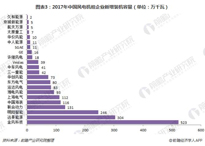 图表3：2017年中国风电机组企业新增装机容量（单位：万千瓦）