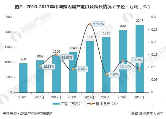 图2：2010-2017年中国聚丙烯产能以及增长情况（单位：万吨，%）
