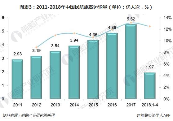 图表3：2011-2018年中国民航旅客运输量（单位：亿人次，%）