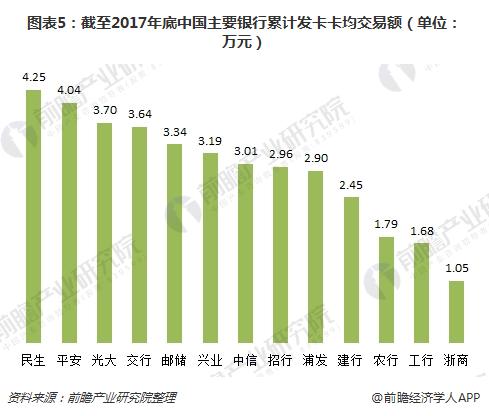 图表5：截至2017年底中国主要银行累计发卡卡均交易额（单位：万元）
