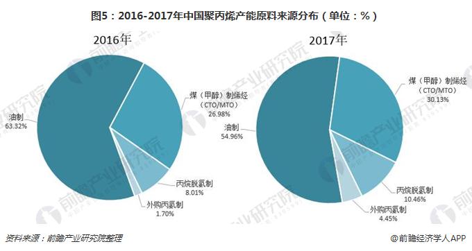 图5：2016-2017年中国聚丙烯产能原料来源分布（单位：%）