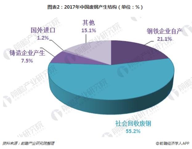 图表2：2017年中国废钢产生结构（单位：%）