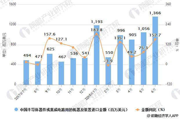 2017-2018年6月中国半导体器件或集成电路用的机器及装置进口统计及增长情况