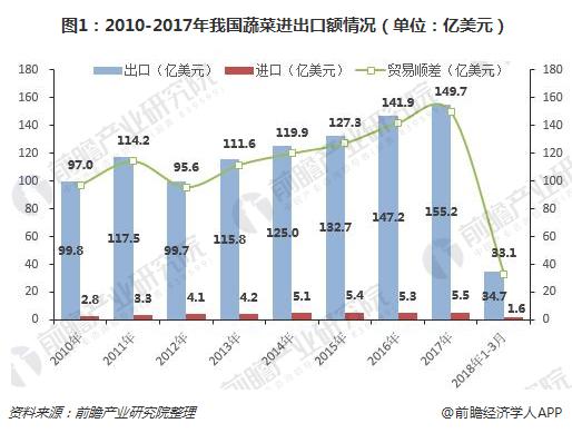 图1:2010-2017年我国蔬菜进出口额情况(单位:亿美元)