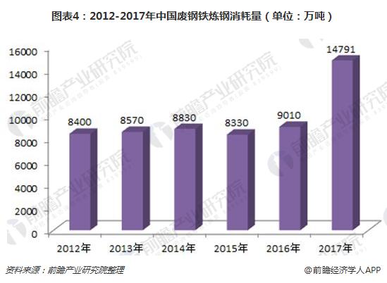 图表4：2012-2017年中国废钢铁炼钢消耗量（单位：万吨）