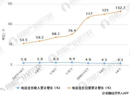 2017-2018年6月电信业务收入及总量累计增速情况