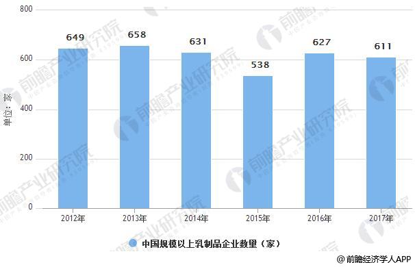 2012-2017年中国规模以上乳制品企业数量统计情况