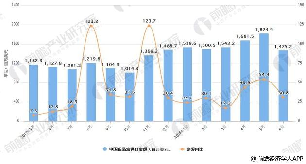 2017-2018年6月中国成品油进口统计及增长情况