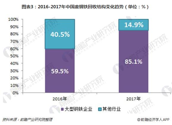 图表3：2016-2017年中国废钢铁回收结构变化趋势（单位：%）